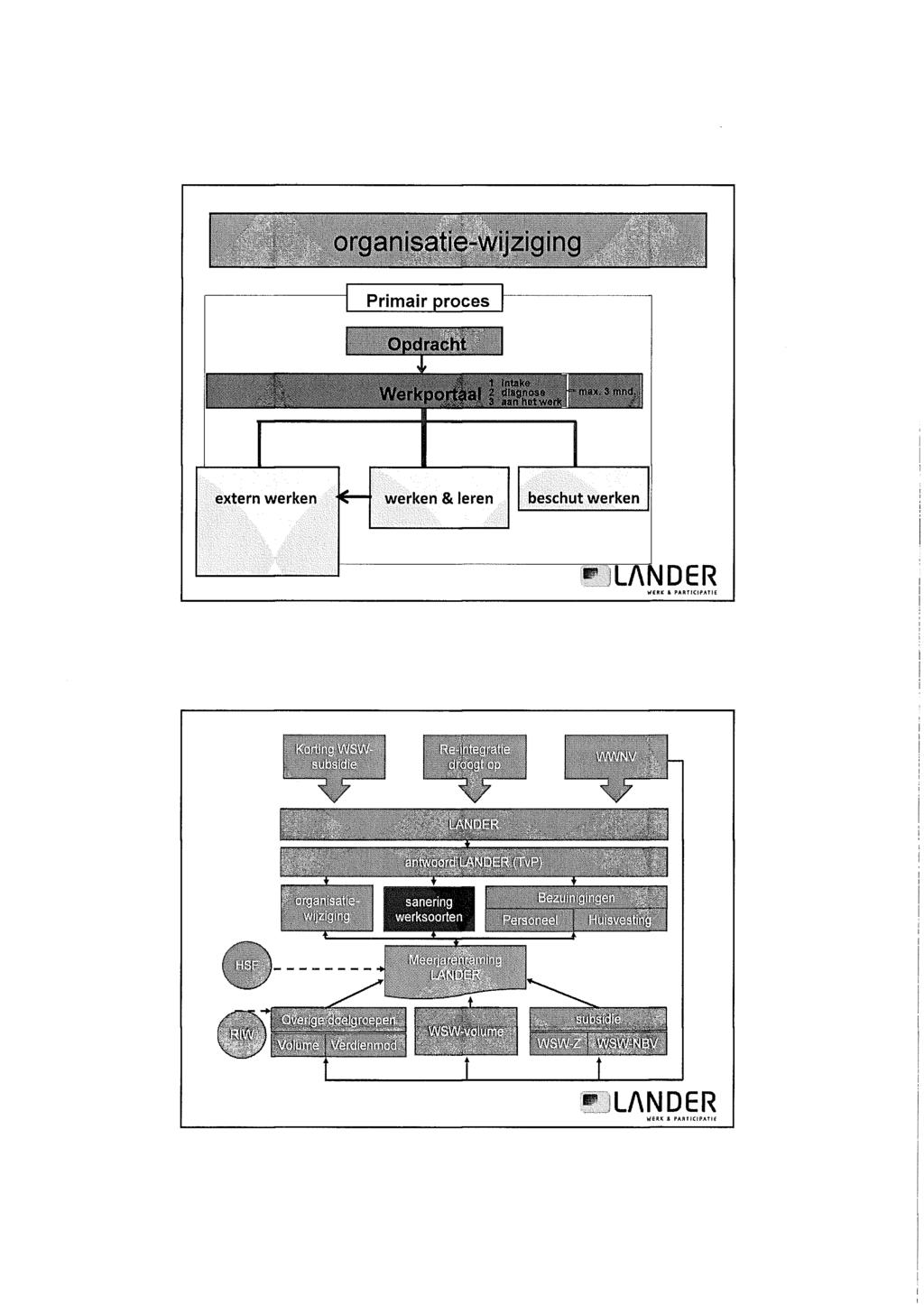 organisatie-wijziging S! Primair proces Opdracht 1 :. 1 Intake!