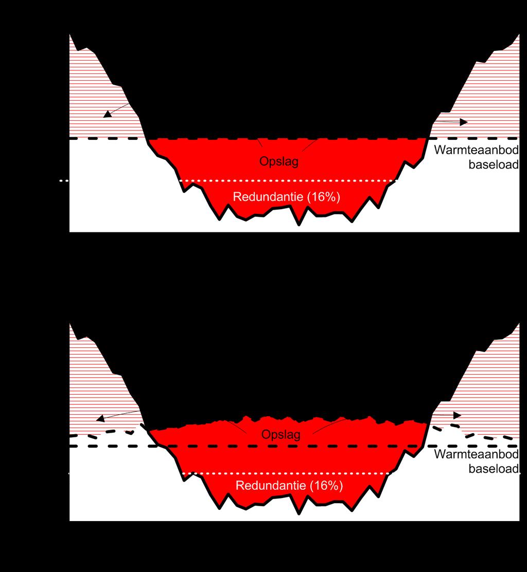 Figuur 1. De badkuip: voorbeeld van seizoen variatie van de warmtevraag gedurende een jaar, de temporele mis match tussen aanbod van en vraag naar warmte.