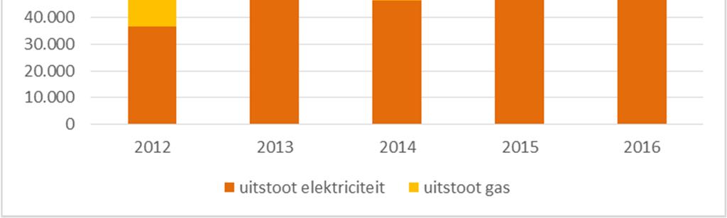 FIGUUR 4:UITSTOOT VASTGOED 1.5 Materieel en brandstof innovatie De verduurzamingsstrategie is gericht op brandstof en materieel.