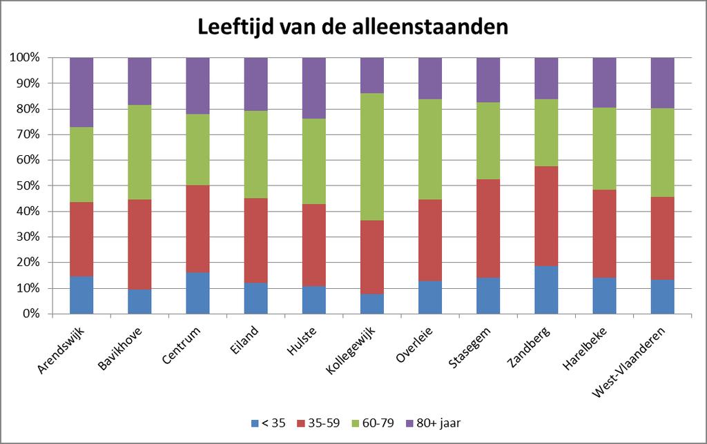 Wanneer we de verschillen naargelang de wijken bekijken zien we dat er in Bavikhove en Kollegewijk het kleinste aandeel alleenstaanden jonger dan 35 jaar zitten (respectievelijk 9,6% en 7,7%).