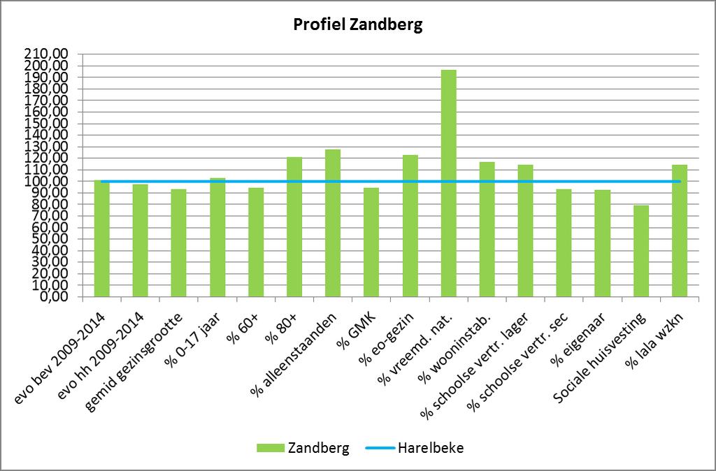 7.9 Zandberg Zowel de bevolking als het aantal huishoudens is toegenomen in Zandberg tussen 2009 en 2014.