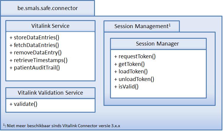 2.2 Belangrijkste componenten van de Vitalink Connector Figuur 2: Service componenten Vitalink Connector, overzicht aangeboden operaties De beschrijving van de operaties aangeboden door het