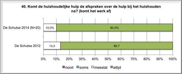 Cliënten weten dat zij kunnen meebeslissen over de huishoudelijke hulp die zij krijgen en worden actief betrokken bij overleg over de uit te voeren huishoudelijke hulp.