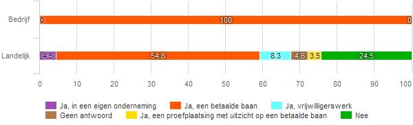 fig 313 Heeft u op dit moment werk? fig 314 Heeft de begeleiding geleid tot (ander) werk of zelfstandig ondernemerschap? fig 315 Heeft Nuijten & Van Wageningen BV hieraan bijgedragen/mee geholpen?