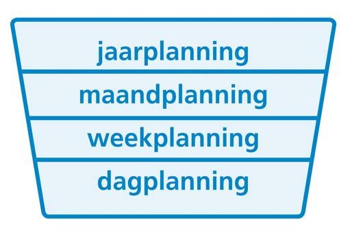THEMA 1 WERK EN PLANNING 1.1 Planningen Werken zonder planning is lastig. Als je niet volgens de planning werkt, loop je het risico dat je je werk niet op tijd af hebt.