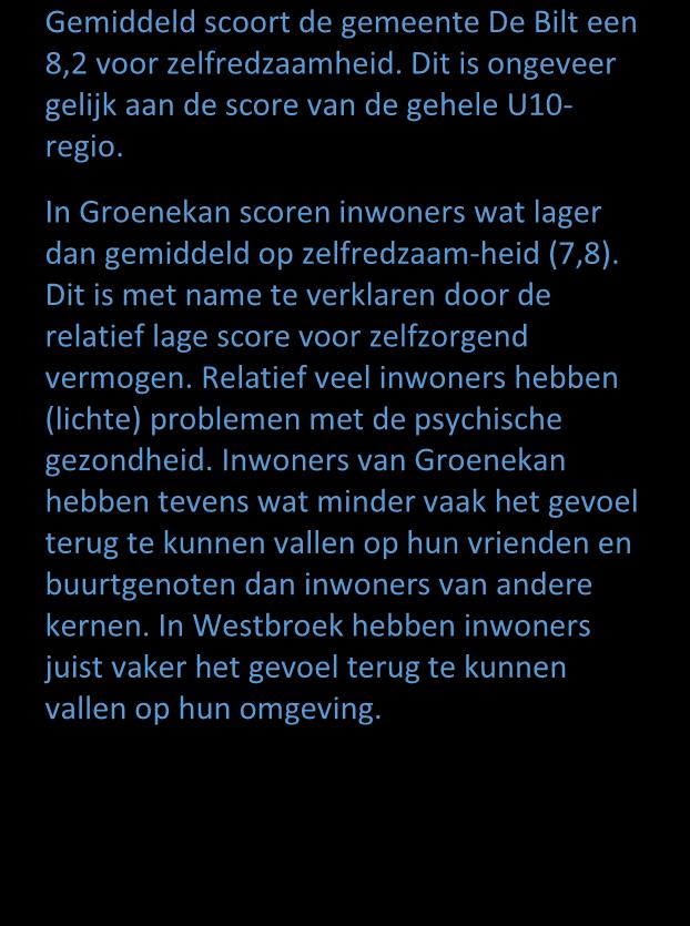 Bilthoven De Bilt Groenekan Holl Rading Maartensdijk Westbroek Gemeente De Bilt Gemiddelde U10- regio Gemeente De Bilt Zorgen voor zichzelf (% (bijna) geen problemen) -boodschappen doen 91% 92% 91%