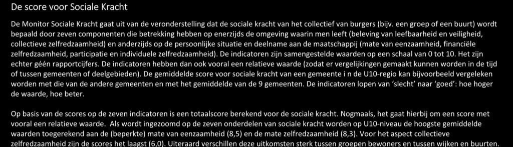 Sociale Kracht in de U10-regio Sociale kracht U10 7,5 Zelfredzaamheid 8,3 Participatie 7,7 Eenzaamheid 8,5 Financiële zelfredzaamheid 7,3 Collectieve zelfredzaamheid 6,0 Leefbaarheidsbeleving 6,9