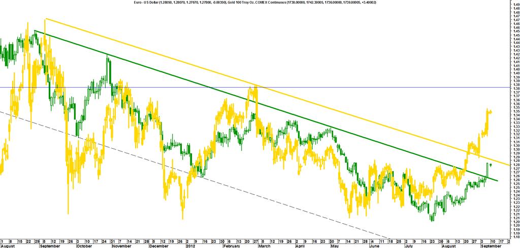VALUTA De euro (in het groen) vertoont een opwaartse trendbreuk nadat een week eerder de goudprijs (in het geel) al boven een dalende weerstandlijn uitbrak.