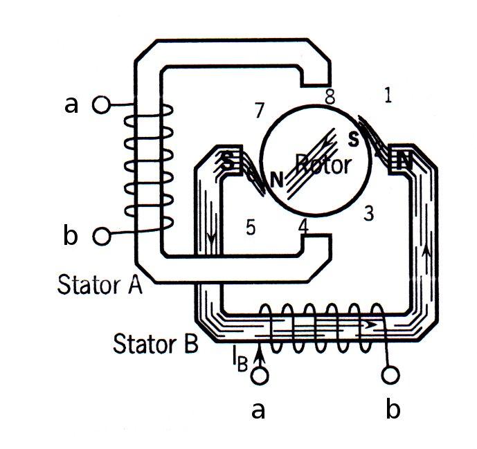 Figuur 8: Tengevolge van de stroom I B ontstaat een N- en Z-pool waardoor de rotor naar rechts