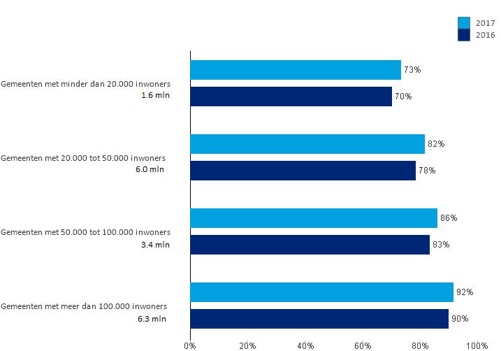 Gemeente Inwoners Aantal Ranking Score Ranking 2016 Schouwen-Duiveland 33.765 21 85% 320 40% Amsterdam 844.947 2 92% 215 41% Krimpenerwaard 55.204 132 73% 373 - Gooise Meren 56.