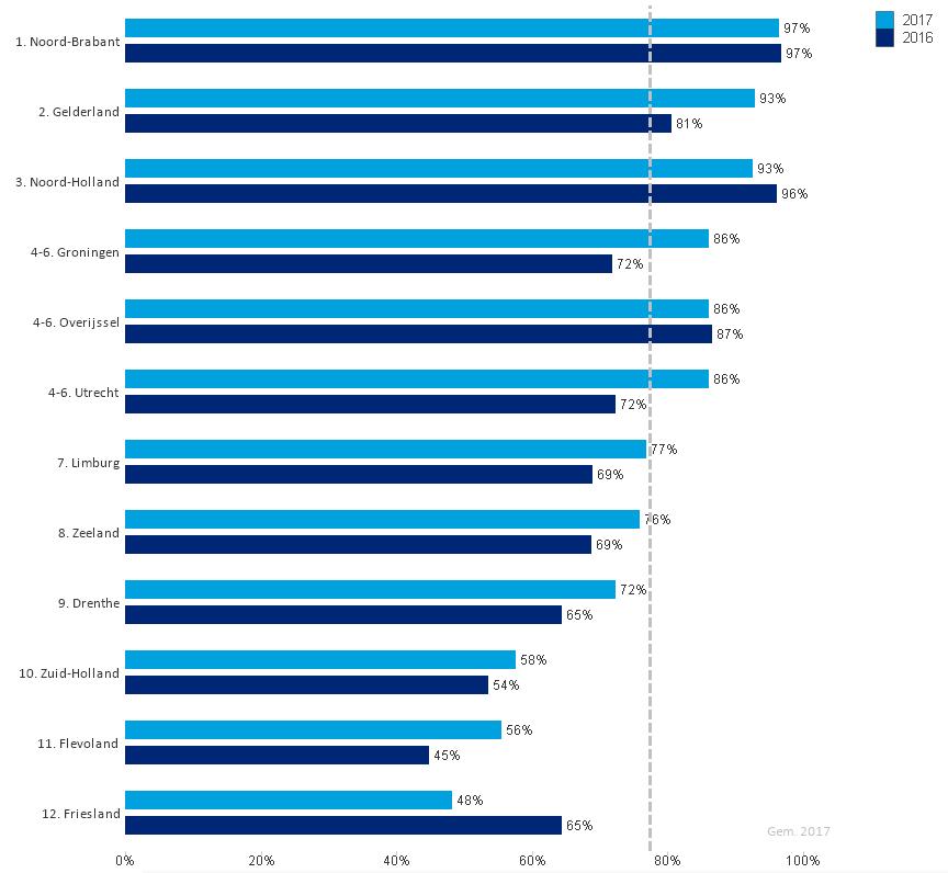 beschikbaarheid per provincie Figuur 10. beschikbaarheid per provincie In tabel 11 is de groei van de digitale beschikbaarheid van alle provincies ten opzichte van 2016 weergegeven.