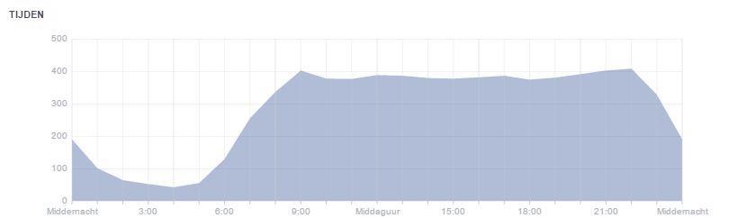 30. Kijk op welk tijdstip jouw volgers actief zijn en plaats op dat tijdstip berichten Op Facebook kun je precies zien wanneer je volgers actief zijn. Dit is de zogenaamde walvis.