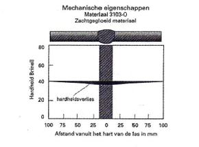 Hardheid in de WBZ