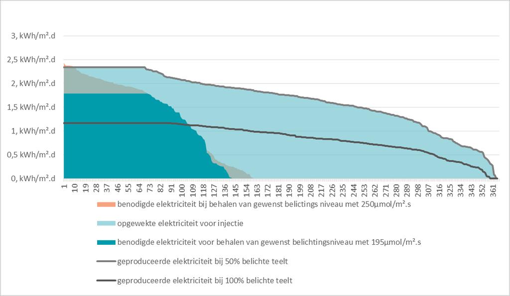 In Figuur 7 zien we het aantal dagen dat een bepaalde hoeveelheid elektriciteit per m² nodig is voor de belichting en de hoeveelheid elektriciteit die beschikbaar is via de WKK.