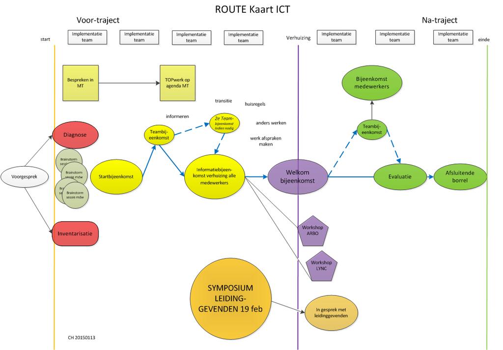 Voor-traject Na-traject start Implementatie team Implementatie team Implementatie team Implementatie team Verhuizing Implementatie team Implementatie team Implementatie team einde Bespreken in MT