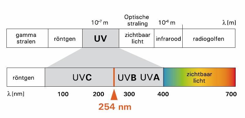 Voorgemonteerd Deze UV-c EcoCompact is een voorgemonteerd en compact waterzuiveringssysteem op een robuust RVS bevestigingsbeugel.