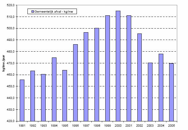 Figuur 1. Evolutie van de hoeveelheid gemeentelijk afval in de tijd Bron: jaarverslag van Net Brussel - 2005 2.4.