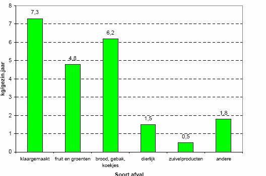 Belangrijkste 'geopende' levensmiddelen (gemiddelde 2004) Bron: Analyse van het organisch gedeelte van het huishoudelijk afval, RDC en Sita, 2004 Eind 2004 gaf het BIM Inter-Environnement Bruxelles