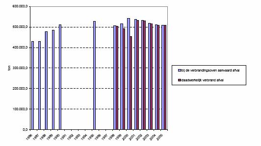 Figuur 15. Afvalaanvoer in de gewestelijke verbrandingsinstallatie Bron: Gegevens van het register van afvalbeheerders - 2005 De vaste verbrandingsresten bedroegen in 2005 +/- 137 000 ton.