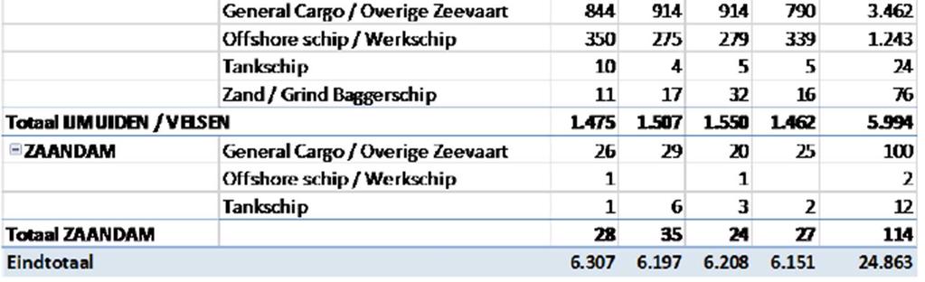 Verschijningsvorm Procentueel aandeel in soort goederen Droge bulk 43 % Natte bulk 48 % Breakbulk 9 % Totaal 100