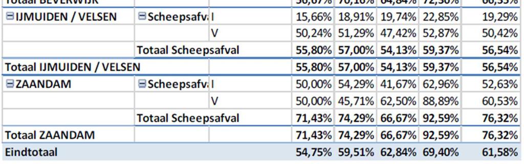 Percentage afgevende schepen (scheepsafval) per haven over de jaren 2010-2013 In tabel 9 is