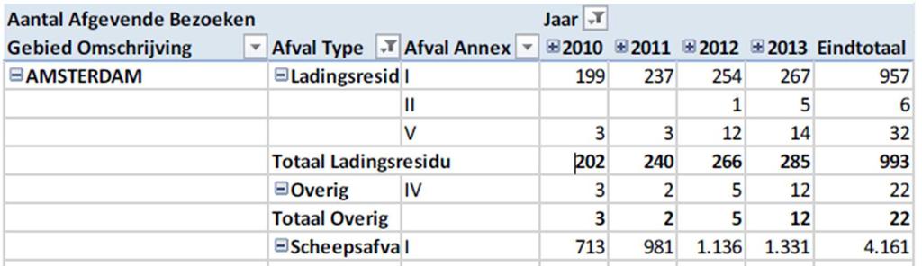 In tabel 10 is het aantal afgiftes per haven, per annex en per categorie scheepsafval of
