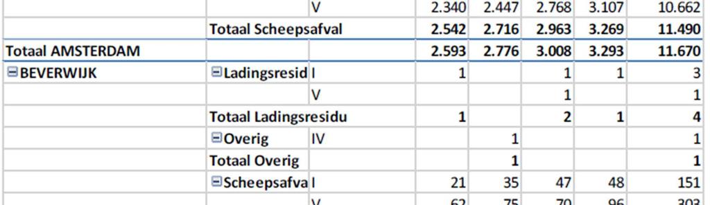 Aantal afgevende schepen (scheepsafval en ladingresidu) per annex over de jaren 2010-2013 7.