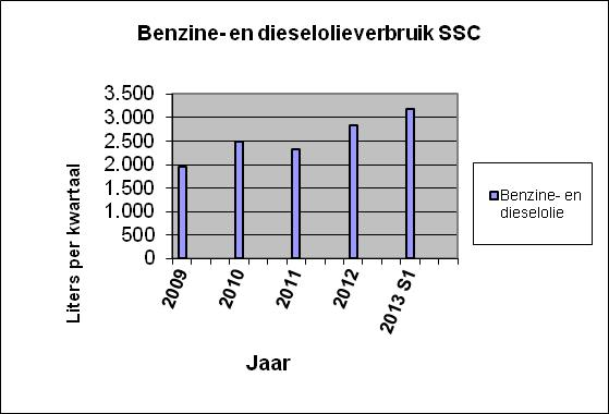 Het brandstofverbruik van het wagenpark van SSC gedurende 2013 S1 (6.