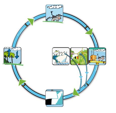 Voorbeeld Ruw Biogas Pilot Eerbeek Eerste project in Bestaande bouw Gasbron vaak lokaal aanwezig + 90% warmtevraag verduurzamen.