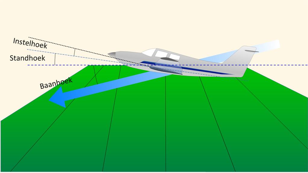 Aerodynamica Draagkracht Instelhoek, Langsas koorde.