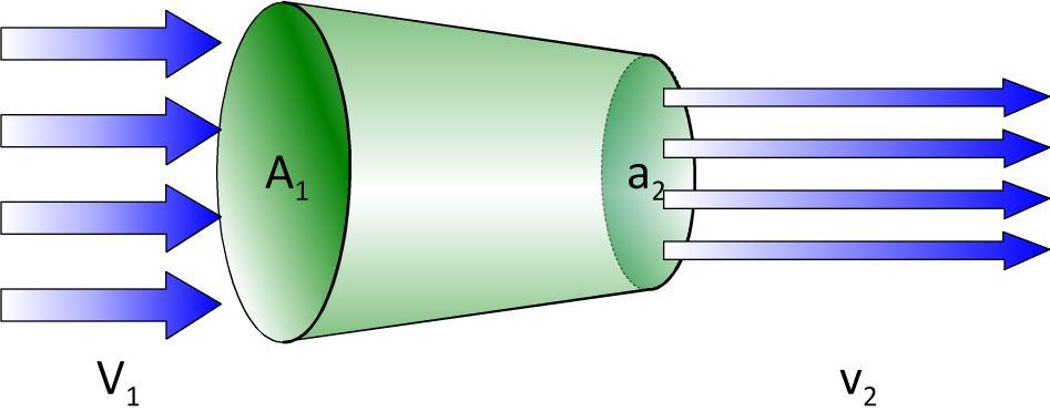 Aerodynamica Draagkracht Continuïteitswet: In elke doorsnede van de