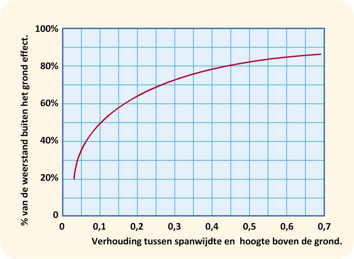 Grondeffect is merkbaar wanneer het vliegtuig minder dan een