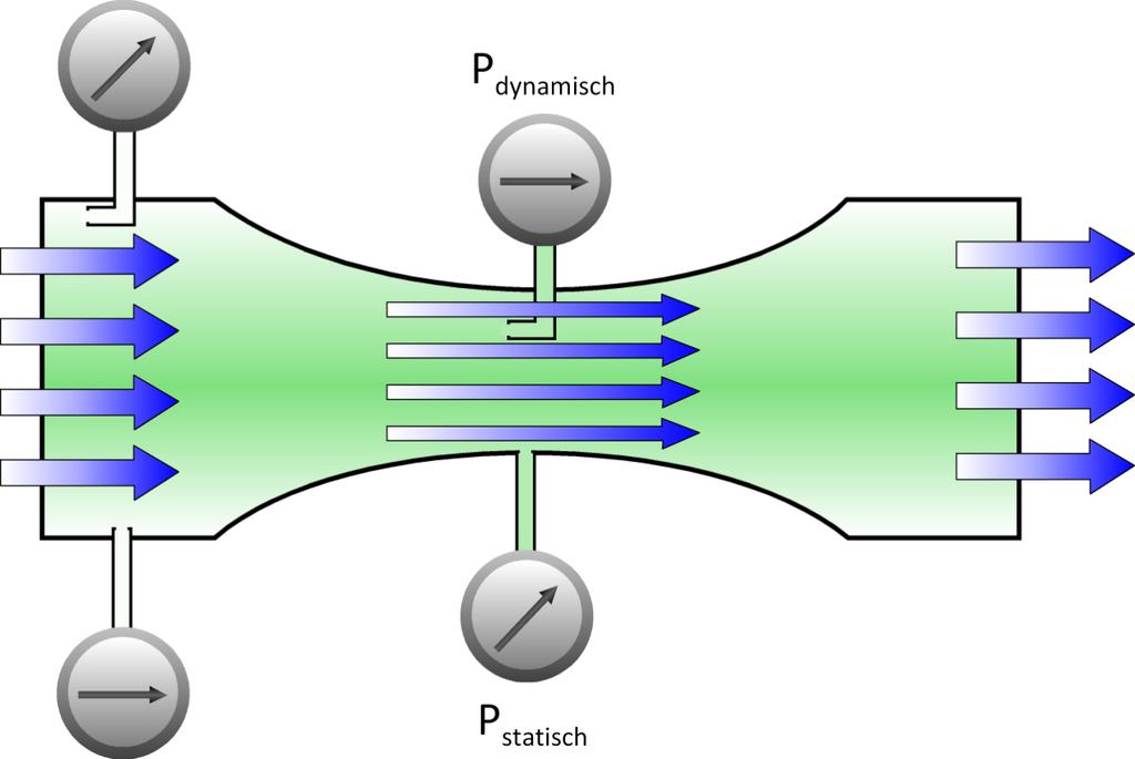 Aerodynamica Draagkracht De wet van Bernoulli In een stromingsbuis geld; de