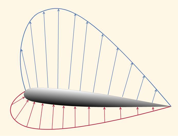 stroming rond het profiel Luchtstroming wordt afgebogen.