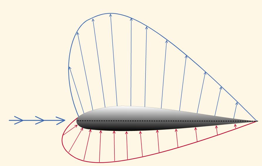 Aerodynamica Draagkracht Asymmetrisch profiel = 0 asymmetrische stroming rond