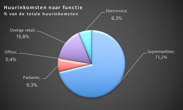 In onderstaande grafiek worden de huurinkomsten uitgesplitst naar de functie van de huurder.