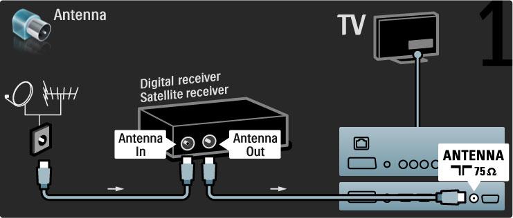 Digitale ontvanger/satelliet Sluit de antenne met twee antennekabels op het apparaat en de TV aan.