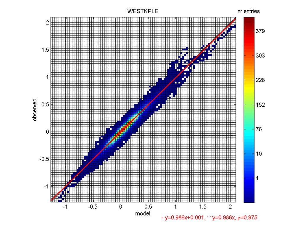 DCSMv6 model validation Goodness-of-Fit (in cm) for validation results (13 Dutch coastal stations) RMSE (getij) RMSE (opzet) RMSE