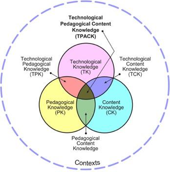 Het TPACK model Koehler & Mishra (2006): De integratie van ICT in de onderwijspraktijk is gebaat bij een zorgvuldige afstemming tussen vakinhoud, vakdidactiek en de