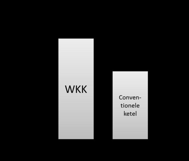 WKB F F, nieuw F, ketel F nieuw ketel F (8) en schematisch voorstelling van de verschillende warmtestromen en de referentierendementen die moeten worden toegepast worden in onderstaande figuur