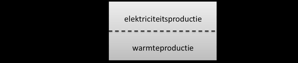 figuur 4 - warmtetermen en referentie-installaties wanneer een de warmtevraag invult die voorheen door een conventionele ketel werd ingevuld Opwekking van door een andere warmtekrachtinstallatie en