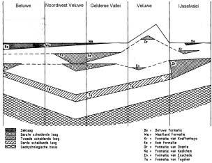 2 Parametrisatie 2.1 Geologie en bodem Het huidige landschap in het beheersgebied van Waterschap Veluwe is in sterke mate bepaald door de activiteiten van het landijs tijdens het Saalien.