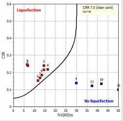 Paalfundering Liquefaction analysis (NCEER): Verweking