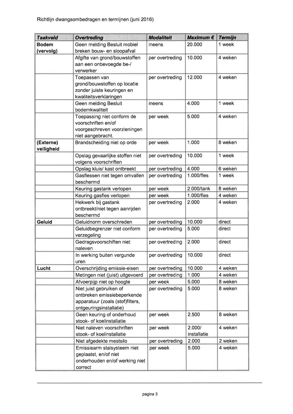 Taakveld Overtredina Modaliteit Maximumf Termiin Bodem Geen melding Besluit mobiel ineens 20.000 1 week (vervolg) breken bouw- en sloopafval Afgifte van grond/bouwstoffen per overtreding 10.