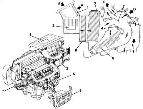 1 - Luchttoevoer-/recirculatieklep 2 - Aanjager 3 - Verdamper 4 - Mengkleppen 5 - Scheiding tussen mengkleppen 6 - Kachelradiateur 7 - Verdeelkleppen 8 - Extra verwarming (dieseluitvoering) 9 -