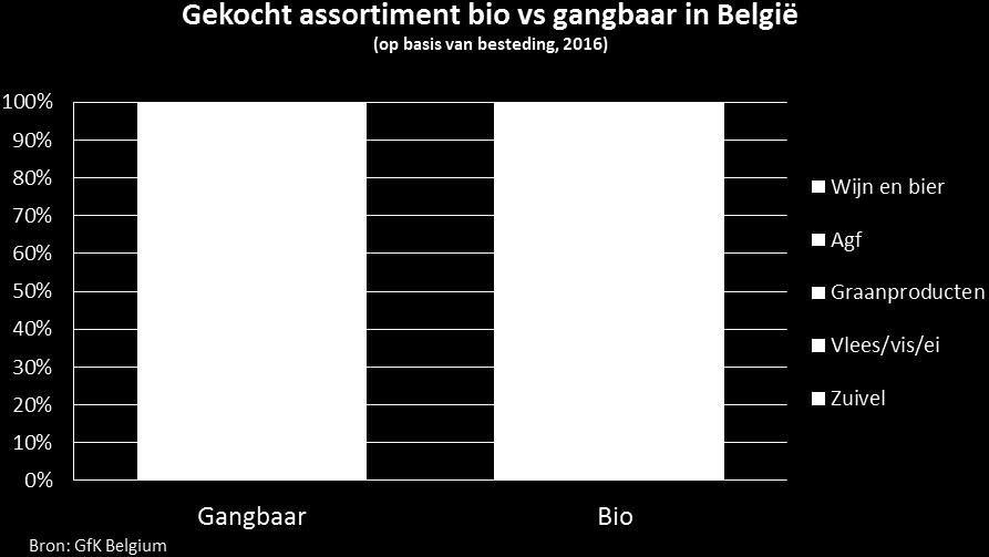 Aardappelen, groenten en fruit (AGF) is veruit de belangrijkste biocategorie De biobesteding bestaat voor ruim één derde uit AGF-producten.