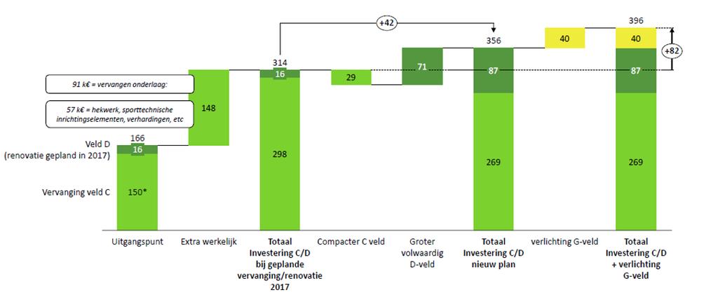 3. Voorstel Gelijktijdig vervanging kunstgrasveld C, verbreden grasveld D en lichtinstallatie veld G (deze optie is op 15 februari in overleg met gemeente besproken) Dit voorstel betreft het volledig