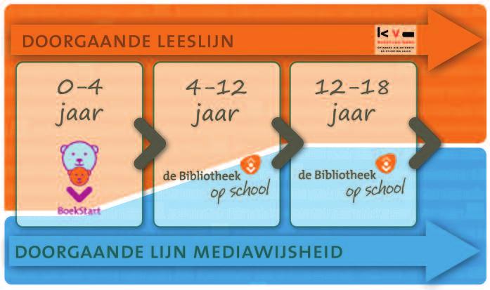 In bovenstaande afbeelding hebben we gevisualiseerd hoe deze projecten passen binnen de doorgaande leeslijn en de doorgaande lijn mediawijsheid.