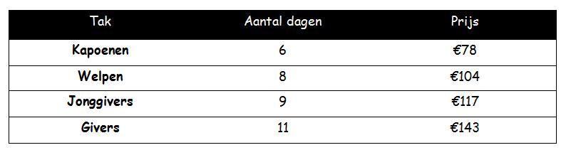 KAMPPRIJZEN Beste ouders, Hieronder vinden jullie de kampprijzen die gelden voor dit kamp. De kampprijs bedraagt 13 per lid per dag.