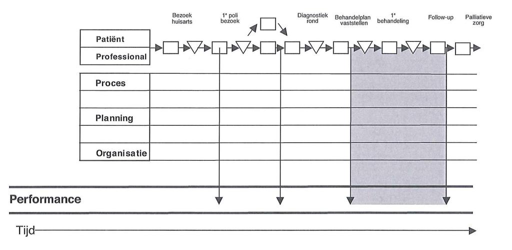 Model Integrale Oncologische Zorgpaden - Wat gebeurt er met de patiënt?